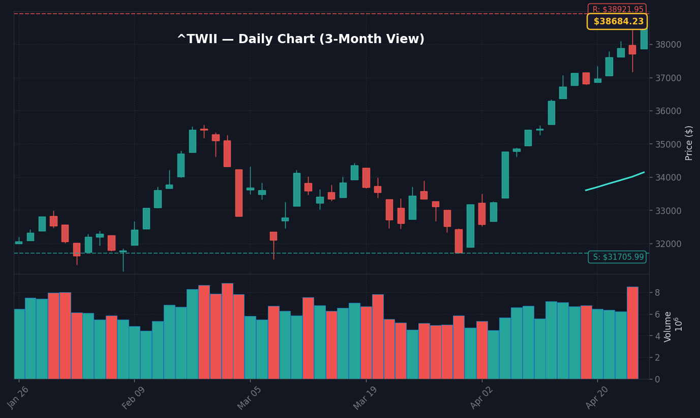 加權指數 daily chart